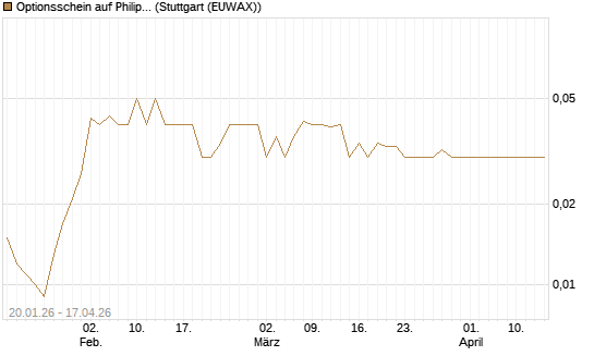 Optionsschein auf Philip Morris [Goldman Sachs Bank Europe SE] Chart