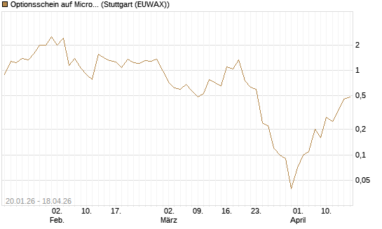 Optionsschein auf Micron Technology [Goldman Sachs Bank Europe SE] Chart