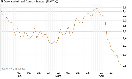 Optionsschein auf Aurubis [Goldman Sachs Bank Europe SE] Chart