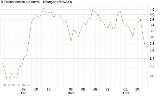 Optionsschein auf Illumina [Goldman Sachs Bank Europe SE] Chart