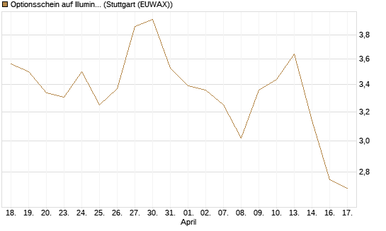 Optionsschein auf Illumina [Goldman Sachs Bank Europe SE] Chart