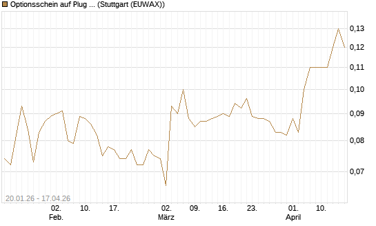 Optionsschein auf Plug Power [Goldman Sachs Bank Europe SE] Chart