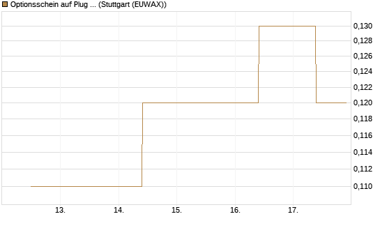 Optionsschein auf Plug Power [Goldman Sachs Bank Europe SE] Chart