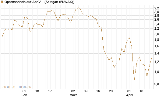 Optionsschein auf AbbVie [Goldman Sachs Bank Europe SE] Chart