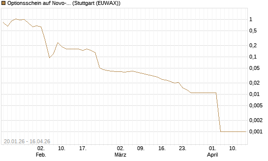Optionsschein auf Novo-Nordisk [Goldman Sachs Bank Europe SE] Chart