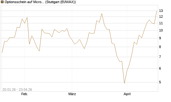Optionsschein auf Micron Technology [Goldman Sachs Bank Europe SE] Chart