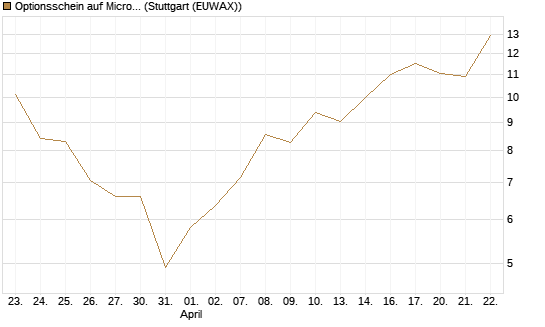 Optionsschein auf Micron Technology [Goldman Sachs Bank Europe SE] Chart