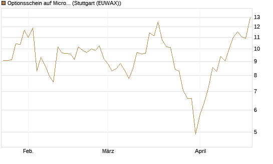 Optionsschein auf Micron Technology [Goldman Sachs Bank Europe SE] Chart