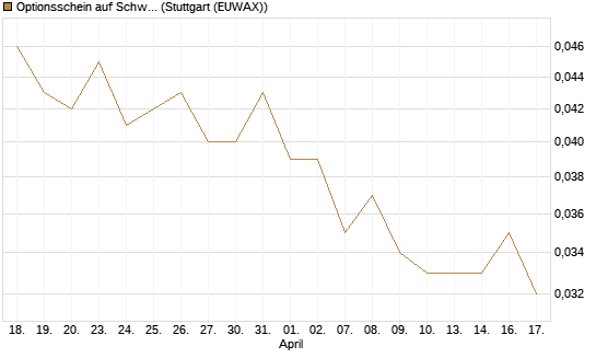 Optionsschein auf Schwab Charles [Goldman Sachs Bank Europe SE] Chart