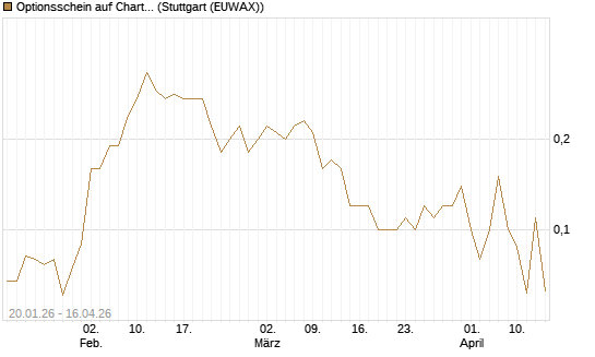Optionsschein auf Charter Communications A [Goldman Sachs Bank Europe SE] Chart