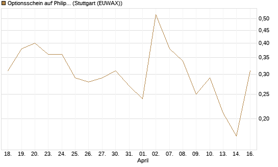 Optionsschein auf Philip Morris [Goldman Sachs Bank Europe SE] Chart