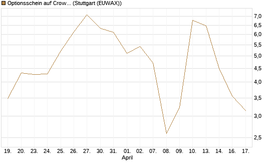 Optionsschein auf CrowdStrike Holdings Inc [Goldman Sachs Bank Europe SE] Chart