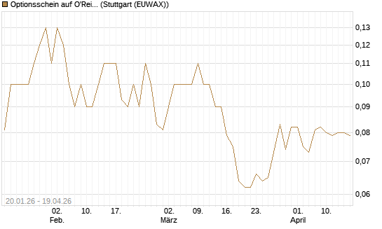 Optionsschein auf O'Reilly Automotive [Goldman Sachs Bank Europe SE] Chart