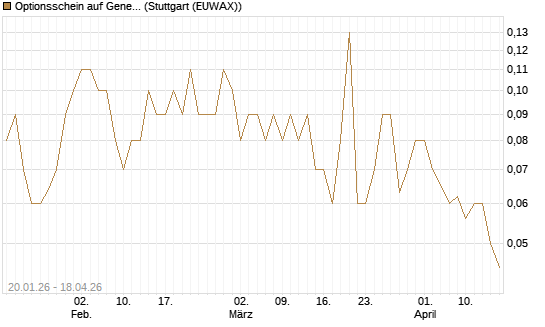 Optionsschein auf General Dynamics [Goldman Sachs Bank Europe SE] Chart