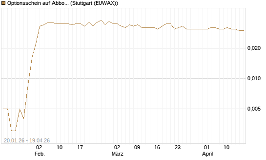 Optionsschein auf Abbott Laboratories [Goldman Sachs Bank Europe SE] Chart