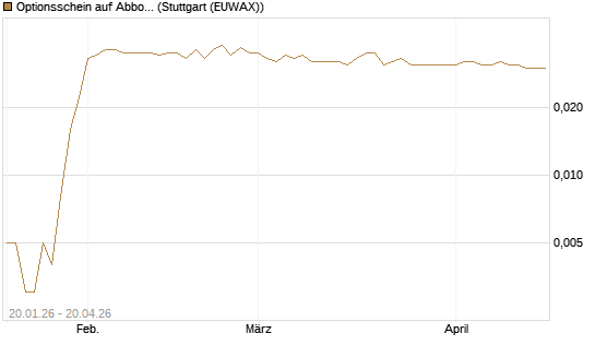 Optionsschein auf Abbott Laboratories [Goldman Sachs Bank Europe SE] Chart