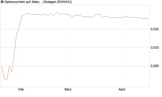Optionsschein auf Abbott Laboratories [Goldman Sachs Bank Europe SE] Chart