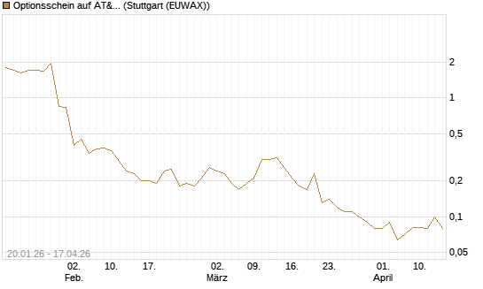 Optionsschein auf AT&T [Goldman Sachs Bank Europe SE] Chart