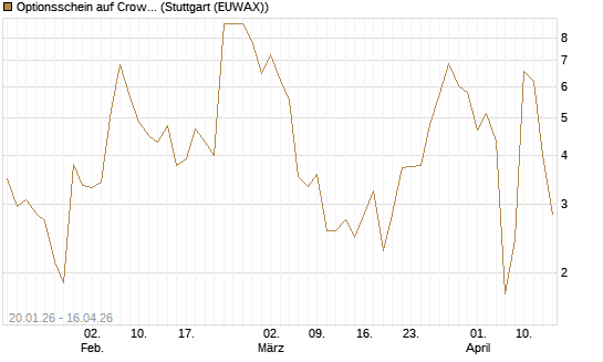 Optionsschein auf CrowdStrike Holdings Inc [Goldman Sachs Bank Europe SE] Chart