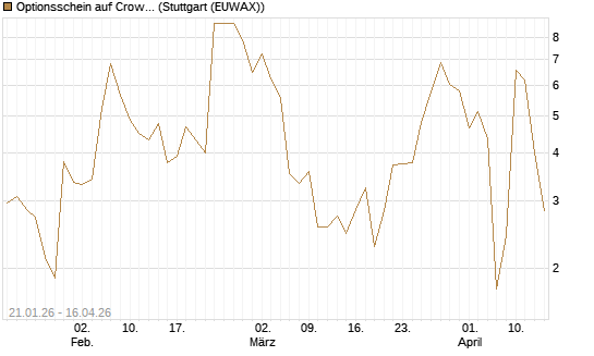 Optionsschein auf CrowdStrike Holdings Inc [Goldman Sachs Bank Europe SE] Chart