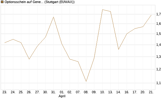 Optionsschein auf General Dynamics [Goldman Sachs Bank Europe SE] Chart