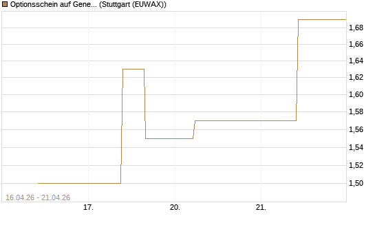 Optionsschein auf General Dynamics [Goldman Sachs Bank Europe SE] Chart