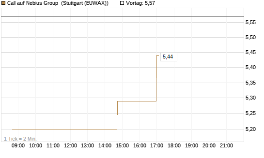 Call auf Nebius Group [UniCredit Bank GmbH] Chart