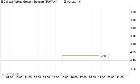 Call auf Nebius Group [UniCredit Bank GmbH] Chart