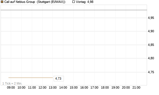 Call auf Nebius Group [UniCredit Bank GmbH] Chart