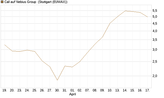 Call auf Nebius Group [UniCredit Bank GmbH] Chart