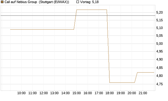 Call auf Nebius Group [UniCredit Bank GmbH] Chart