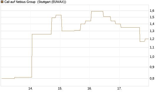 Call auf Nebius Group [UniCredit Bank GmbH] Chart