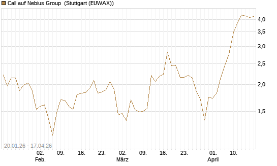 Call auf Nebius Group [UniCredit Bank GmbH] Chart
