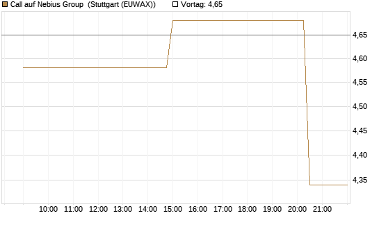 Call auf Nebius Group [UniCredit Bank GmbH] Chart