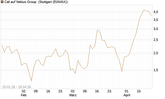 Call auf Nebius Group [UniCredit Bank GmbH] Chart
