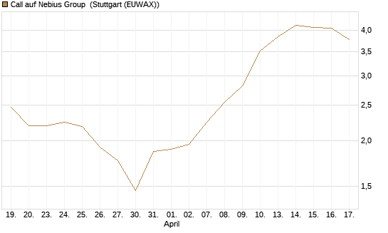 Call auf Nebius Group [UniCredit Bank GmbH] Chart