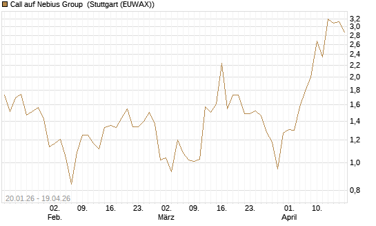 Call auf Nebius Group [UniCredit Bank GmbH] Chart