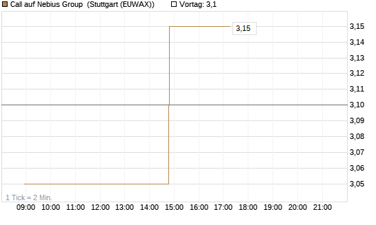 Call auf Nebius Group [UniCredit Bank GmbH] Chart