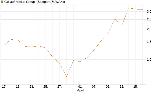 Call auf Nebius Group [UniCredit Bank GmbH] Chart