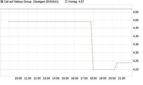 Call auf Nebius Group [UniCredit Bank GmbH] Chart