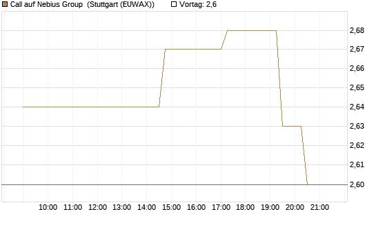 Call auf Nebius Group [UniCredit Bank GmbH] Chart