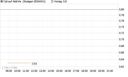 Call auf AbbVie [UniCredit Bank GmbH] Chart