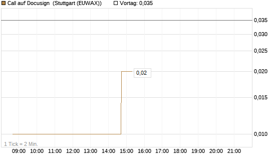 Call auf Docusign [UniCredit Bank GmbH] Chart