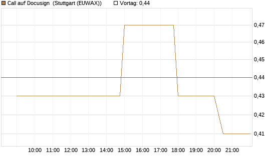 Call auf Docusign [UniCredit Bank GmbH] Chart
