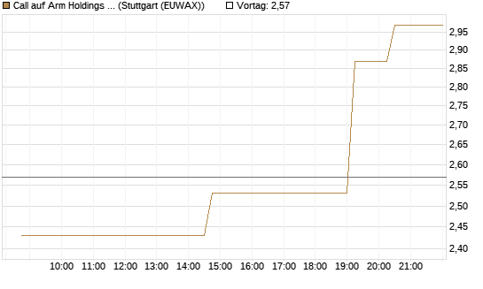 Call auf Arm Holdings plc. [ADR] [UniCredit Bank GmbH] Chart