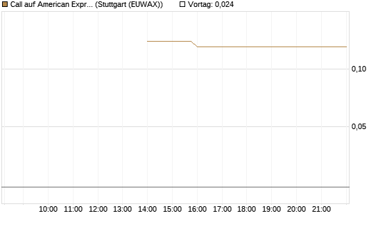 Call auf American Express [UniCredit Bank GmbH] Chart