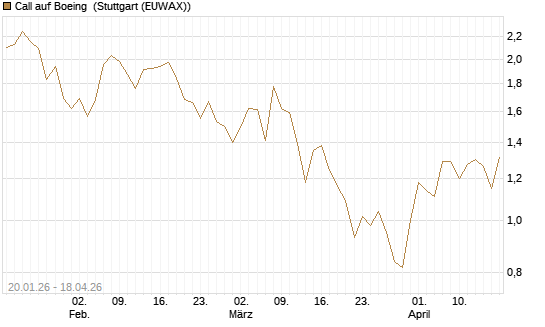 Call auf Boeing [UniCredit Bank GmbH] Chart
