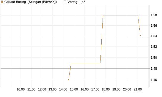 Call auf Boeing [UniCredit Bank GmbH] Chart