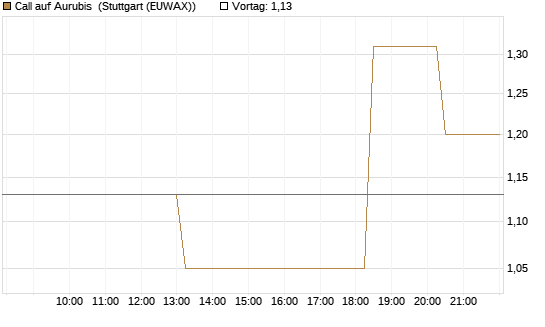 Call auf Aurubis [UniCredit Bank GmbH] Chart