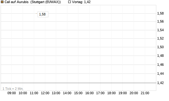 Call auf Aurubis [UniCredit Bank GmbH] Chart